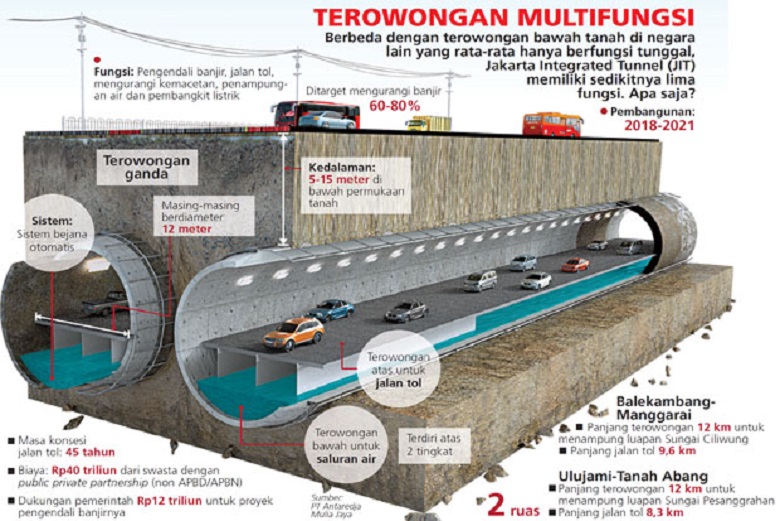 100 Persen, JIT akan Hilangkan Banjir di Jakarta 
